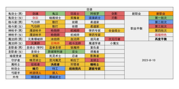 探索地下城的新世界，DNF私服开服表