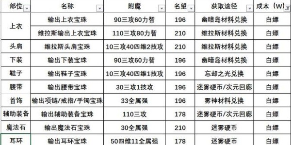 地下城与勇士私服装备制作指南